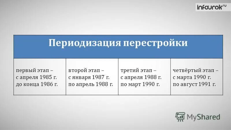 Заполните таблицу перестройки. Периодизация перестройки. Периодизация перестройки таблица. Периодизация политики перестройки. Итоги первого этапа перестройки 1985-1987.