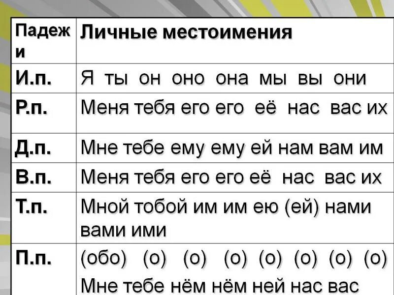 Начальная форма местоимения без всякого. Личные местоимения. Личныеные местоимения. Личное местоимение. Все личные местоимения.