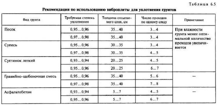 Коэффициент уплотнения щебня 20 40 при трамбовке. Коэффициенты уплотнения грунта таблица. Коэффициент уплотнения гравия. Коэффициент уплотнения грунтов таблица. Уплотнение щебня коэффициент уплотнения.