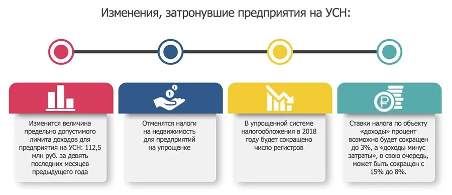 Условия для усн в 2024 году. Ограничения по УСН. Ограничения систем налогообложения. Ставки налога при УСН. Ограничения ИП на УСН.