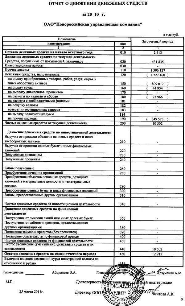 Отчет о движении денежных средств предприятия. Основные разделы отчета о движении денежных средств. Отчёт о движении денежных средств подписывают. Содержание отчета о движении денежных средств. Движении денежных средств за отчетный