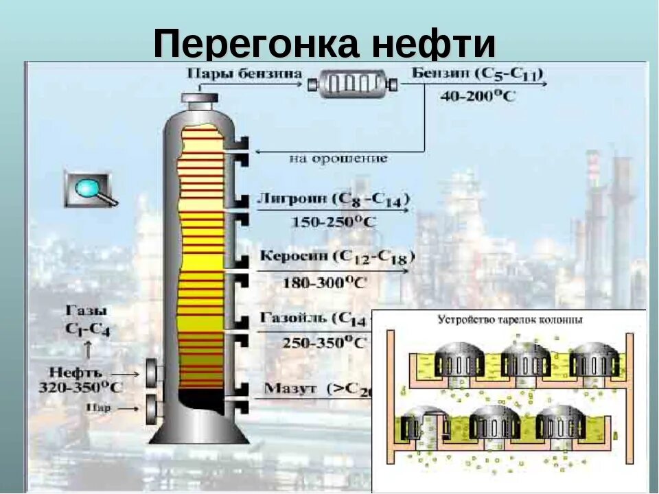 Схема ректификационной колонны для перегонки нефти. Перегонка нефти ректификация. Фракционная перегонка нефти схема. Схема переработки нефти методом ректификации. Переработка нефти в топливо