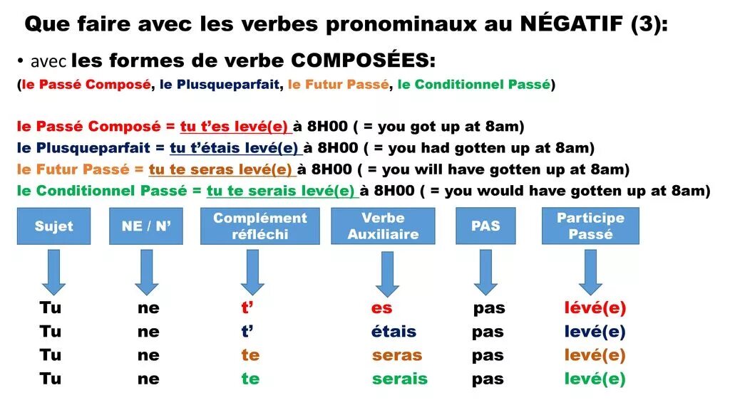 Возвратные глаголы в passe compose во французском языке. Возвратные глаголы во французском в passe compose. Глаголы в passe compose во французском. Verbes pronominaux во французском языке.