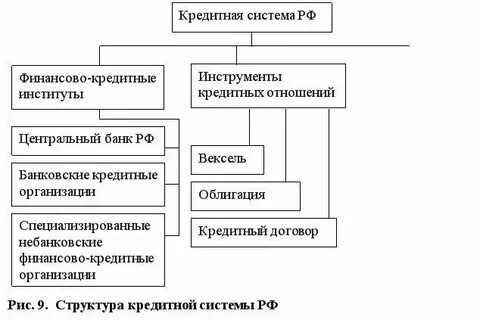 Органы финансово кредитной системы