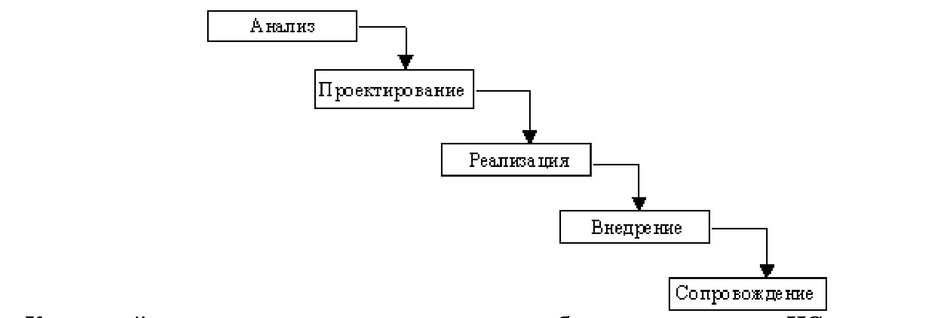 Каскадная информационная система. Каскадная модель жизненного цикла ис. каскадная модель жизненного цикла схема. этапы каскадной модели жизненного цикла. водопадная модель жизненного цикла по.