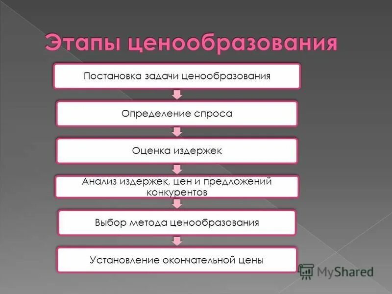 Этапы разработки ценовой политики. Постановка задач ценообразования. Процесс ценообразования схема. Определение задач ценообразования. Определение задач ценообразования.