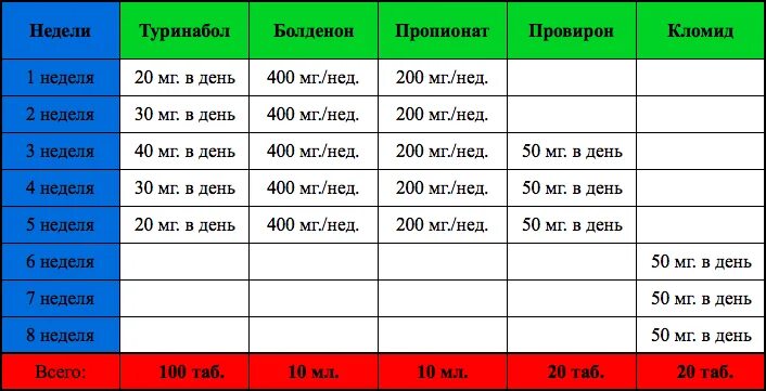 Что нужно принимать на курсе