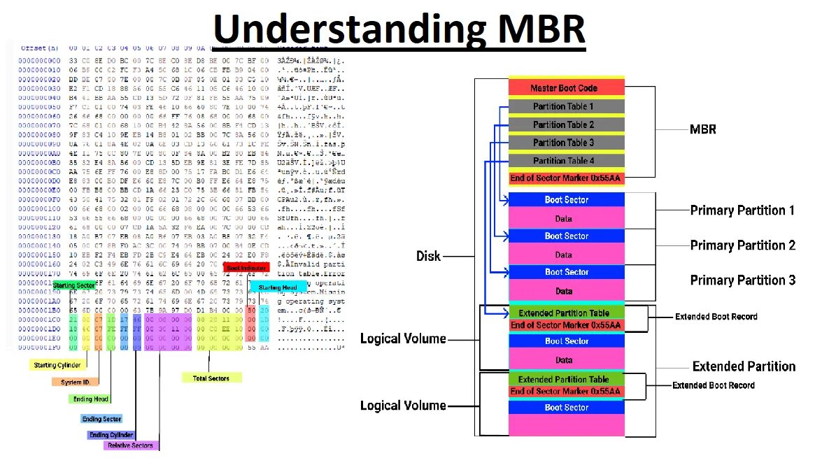 Mbr разделы создать. HDD С MBR. Структура MBR HDD. Структура разделов MBR. MBR (Master Boot record).