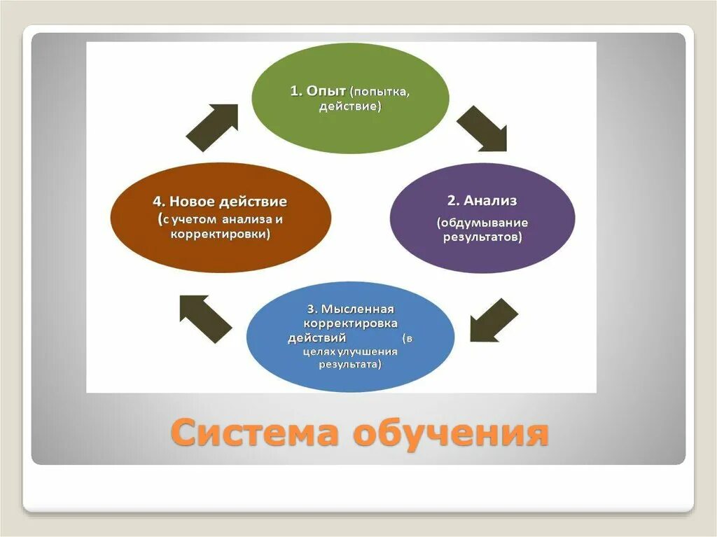 Опыт новой теории. Метод Дэвида колба. Этапы цикла д. колба. Дэвид колб цикл обучения. Стадии цикла обучения колба.