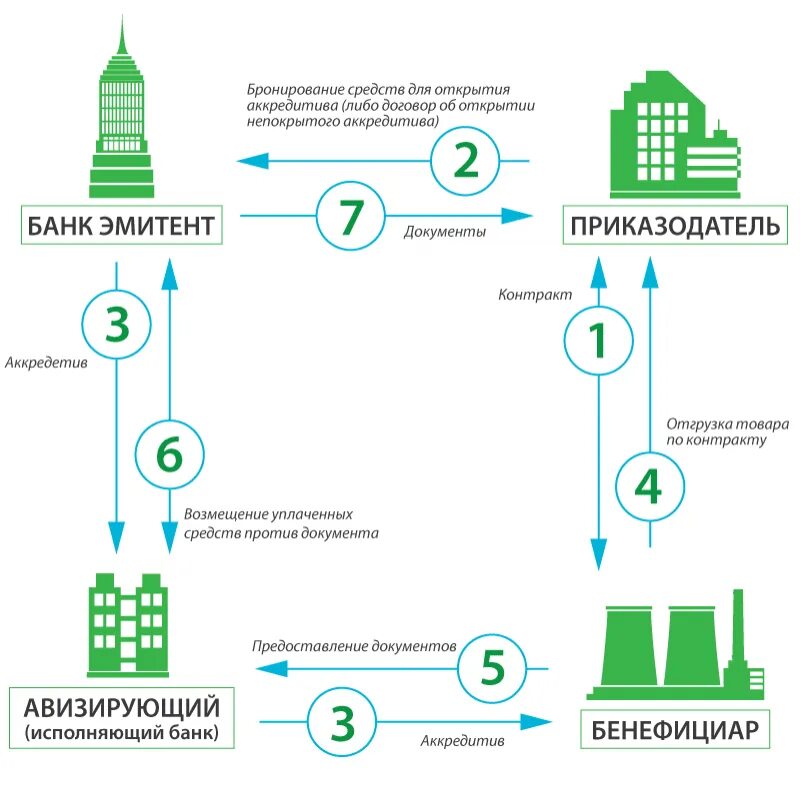 Схема раскрытия аккредитива. Формы аккредитива схема. Сделка с аккредитивом схема. Схема предоставления банковской гарантии. Аккредитив при ипотеке