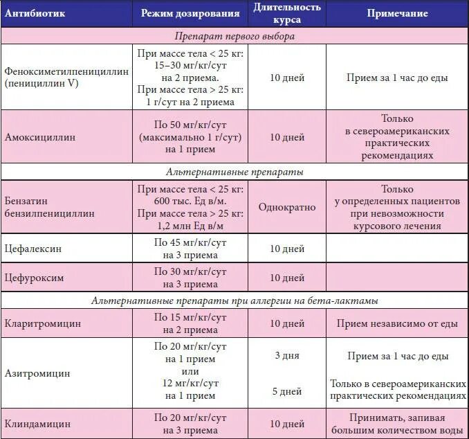 Антибиотики. Препараты при остром тонзиллите. Антибиотики при хроническом тонзиллите. Антибиотики при остром тонзиллите у детей. Какие антибиотики пить при горле