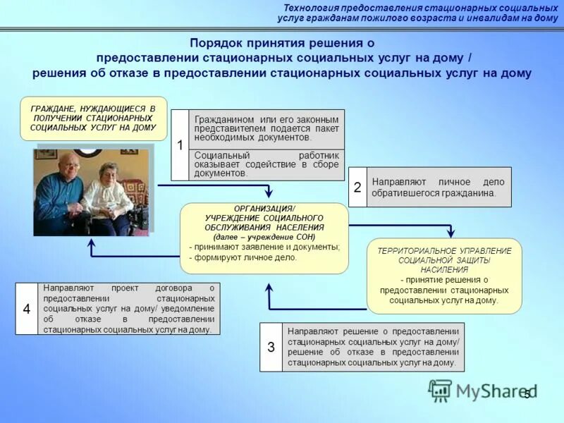 учреждения социального обслуживания на дому. услуг гражданам пожилого возраста предоставляемых. условия предоставления социальных услуг. порядок предоставления социальных услуг для пожилых. формы социального обслуживания пожилых граждан и инвалидов.