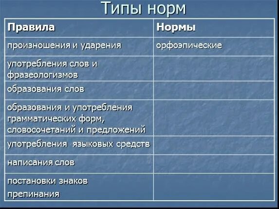 Образование грамматических норм. Типы норм. Лексические нормы типы норм. Типы норм русского литературного языка таблица. Виды произносительных норм.