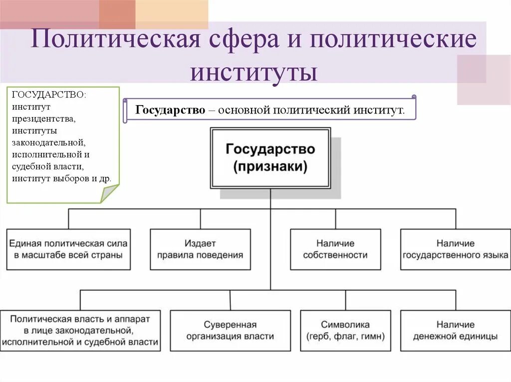 Политическая сфера общества и ее институты. Основные Полит институты схема. Основные политические институты схема. Политическая сфера и политические институты. Политическая сфера и институты, политические институты.