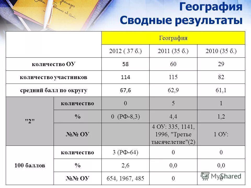 Результат географии 9 класс