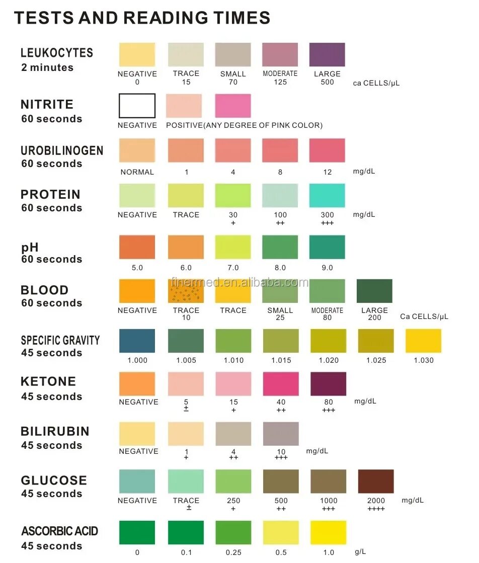 Кетоны в моче у мужчины. Тест полоски моча расшифровка. Тест-полоски для мочи на 10 параметров расшифровка. Обозначения на тест полосках анализа мочи. Тест-полоски для исследования компонентов мочи Albacore, 11 параметров.