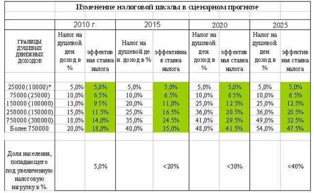 Прогрессивная шкала налога. Шкала налогообложения НДФЛ. Шкала подоходного налога в России. Прогрессивная шкала налогообложения это.