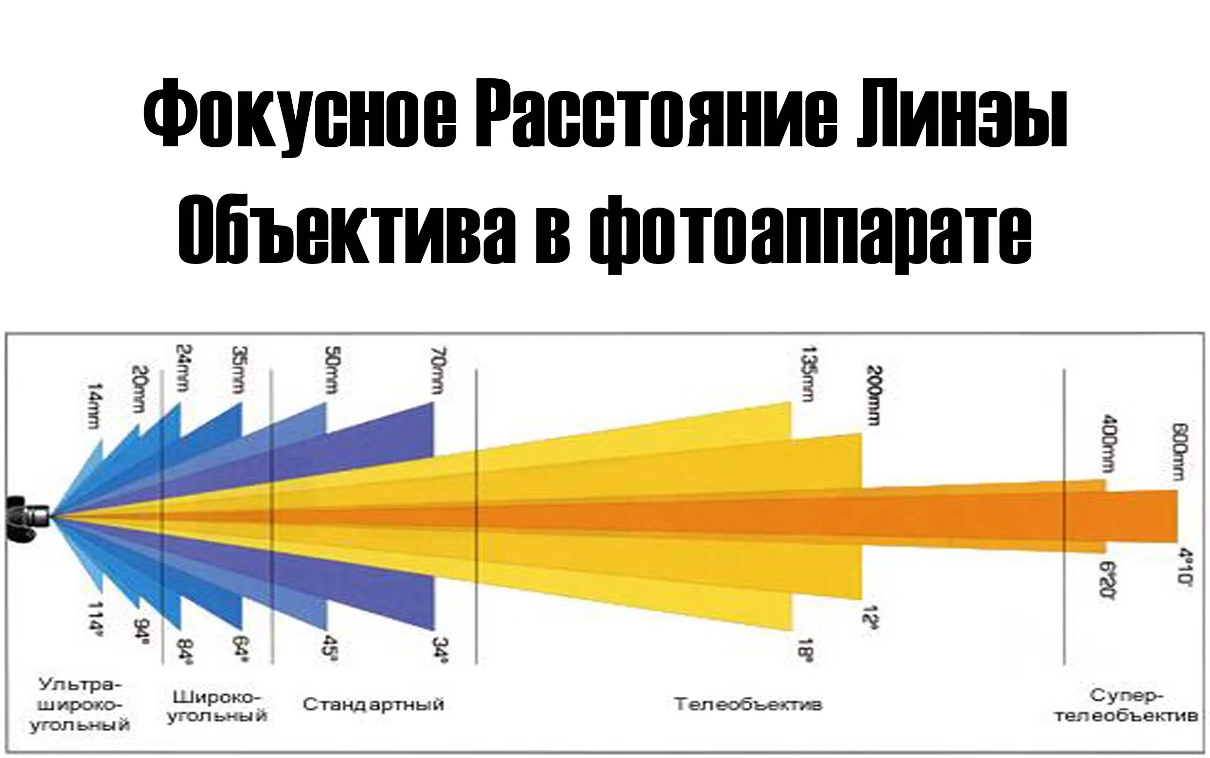 Угол обзора объектива. Фокусное расстояние объектива. Широкий угол обзора. Фолкусное расстояниеобъектива.