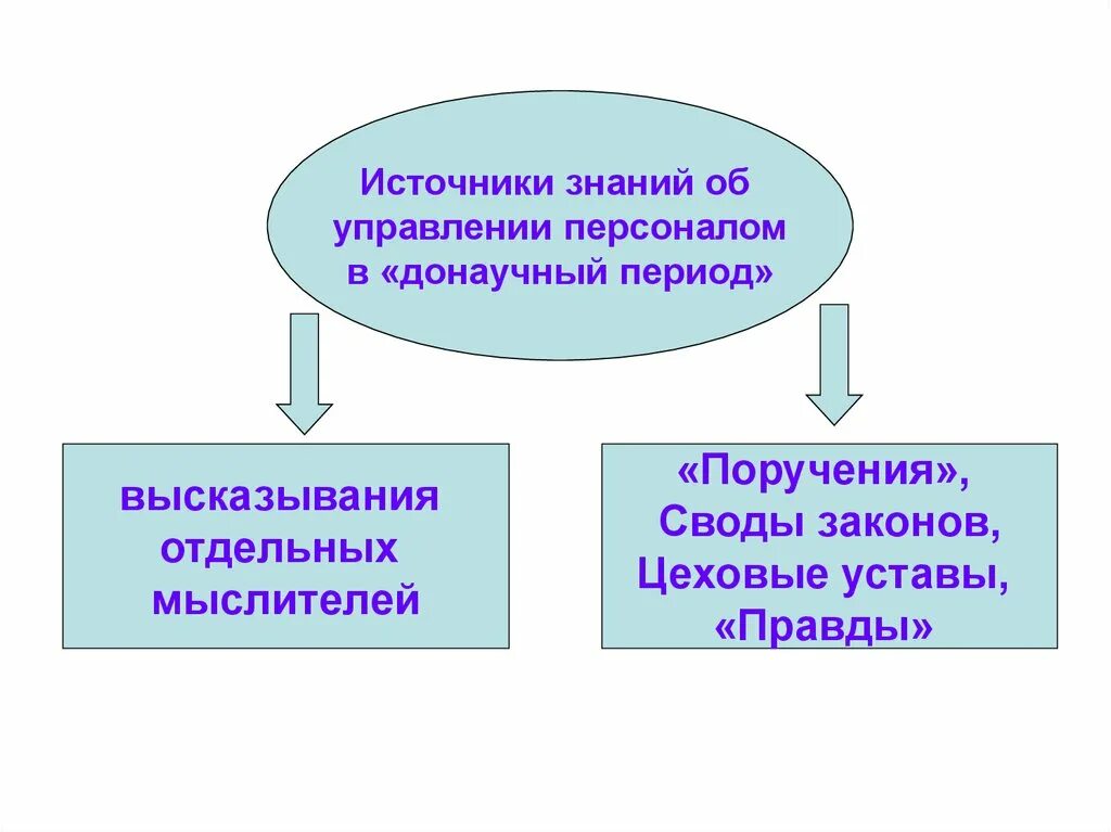 Донаучный период в управлении. Донаучный этап развития менеджмента. Развитие управления персоналом как практики (донаучный период).. Донаучное управление персоналом. Теории управления человеческими ресурсами