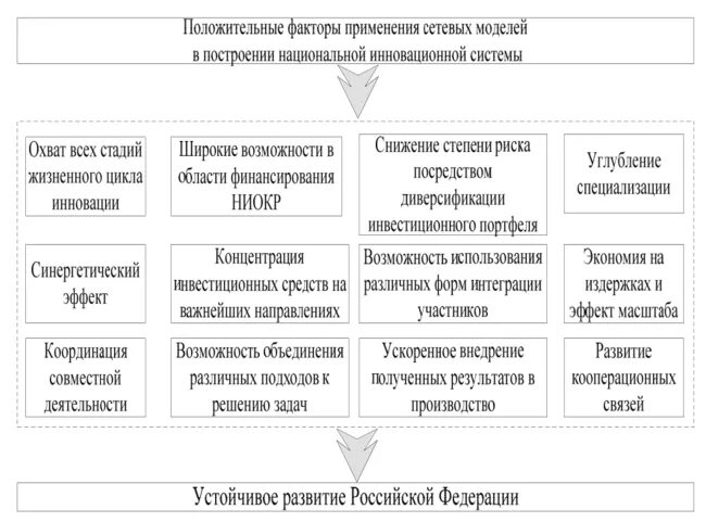 Развития национальной инновационной системы. Модели национальных инновационных систем. Стадии развития национальной инновационной системы. Этапы формирования национальной инновационной системы России. Национальная инновационная система.