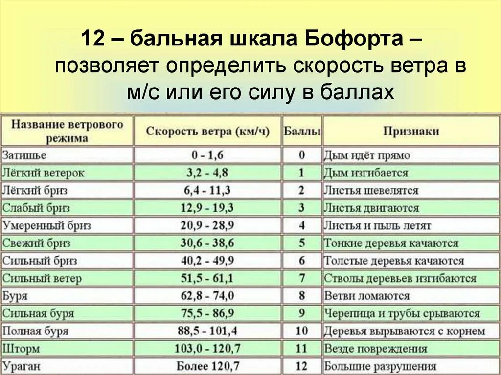 Скорость ветра 12 м с