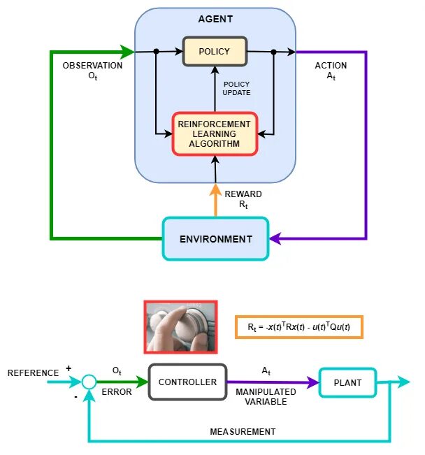 Методы обучения с подкреплением. Reinforcement Learning схема. Схема обучения с подкреплением. Reinforcement Learning (обучение с подкреплением. Обучение с подкреплением машинное обучение.