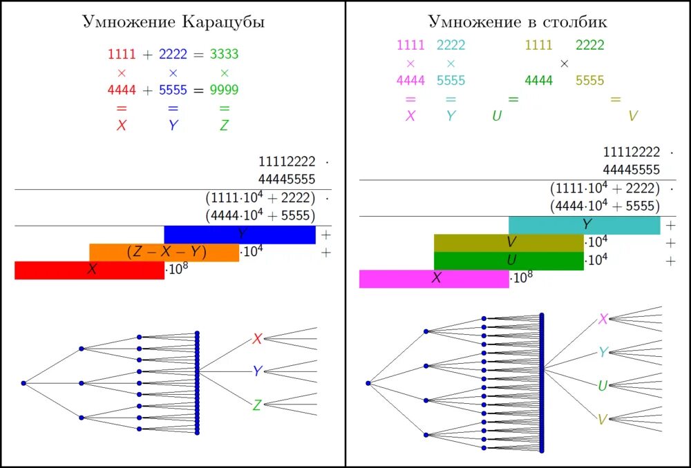 Алгоритмы быстрого умножения. Метод карацубы умножения. алгоритм карацубы. алгоритм умножения карацубы. умножение чисел методом карацубы.