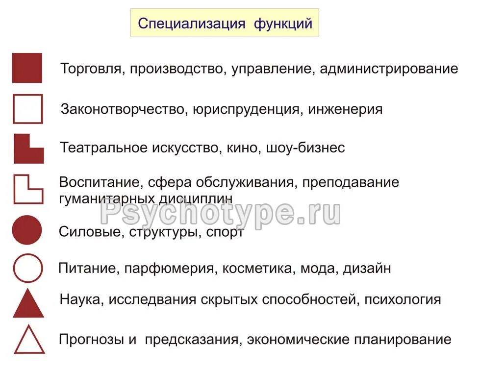 Специализация функций. Соционика функции. соционика функции модели а. соционика обозначения функций. соционические значки.