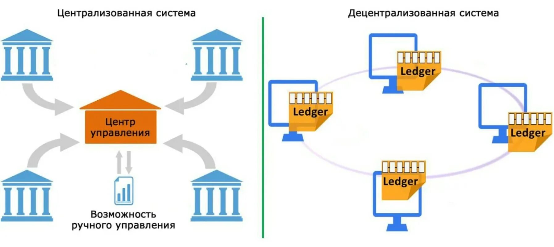 System transactions. Централизованные системы. Децентрализованная система. Централизованные и децентрализованные системы. Децентрализованная система схема.