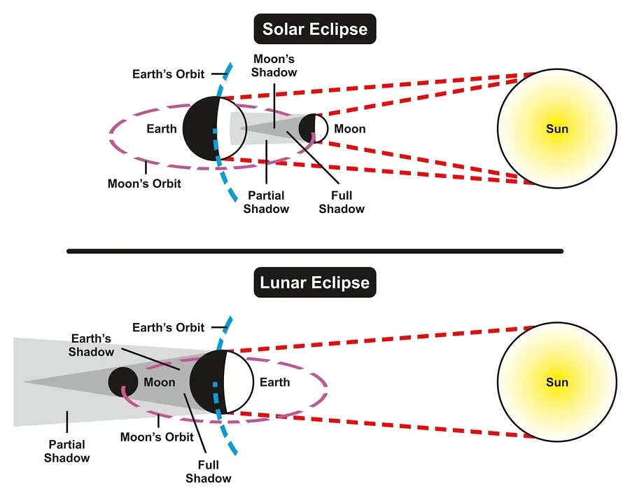 Solar Eclipse схема. Лунное затмение график. Лунное затмение схема. Графическое изображение процесса затмения. Солнечное затмение расписание