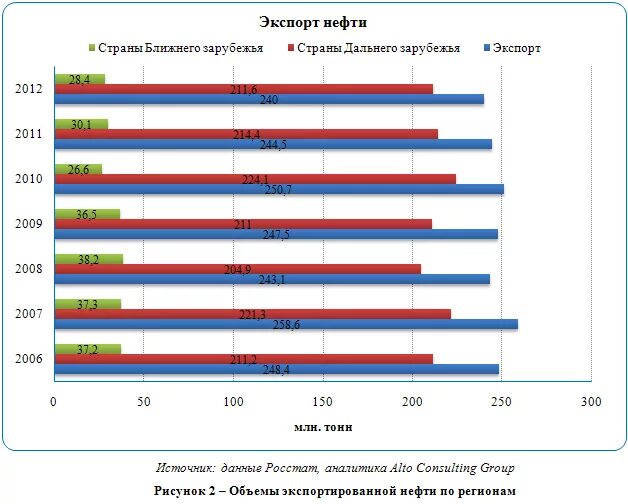 Вспомните какие страны ближнего и дальнего зарубежья. Экспорт нефтепродуктов страны. Поставки нефти в странах. Страны экспорта нефти. Нефть экспорт из России таблица.