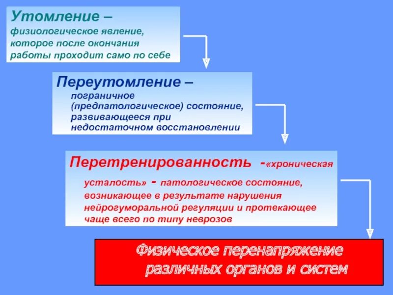 Восстановление физического состояния. Утомление переутомление перетренированность. Переутомление перенапряжение перетренированность. Переутомление и перенапряжение в спорте. Физическое утомление физиология.