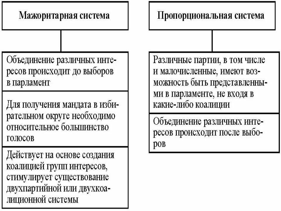 Типы избирательных систем таблица егэ. Система выборов в парламент. Типы избирательных систем мажоритарная и пропорциональная. Система выборов в парламент. Типы избирательных систем обществознание.