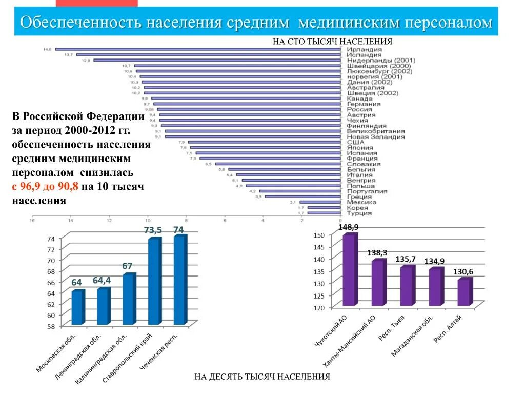 Обеспеченности населения средним медицинским персоналом. Обеспеченность населения врачебными кадрами. Обеспеченность населения медицинскими кадрами. Обеспеченность населения врачами, средним медицинским персоналом.