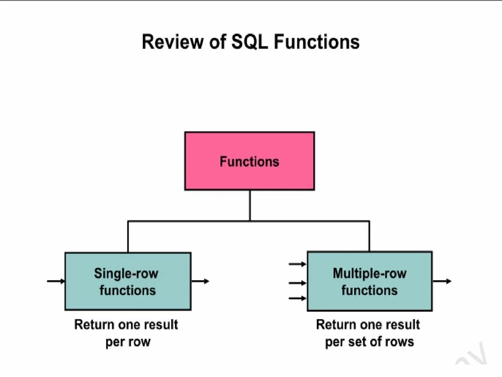 Виды функций sql. Sql презентация. функции sql. rows sql. функции в sql function.