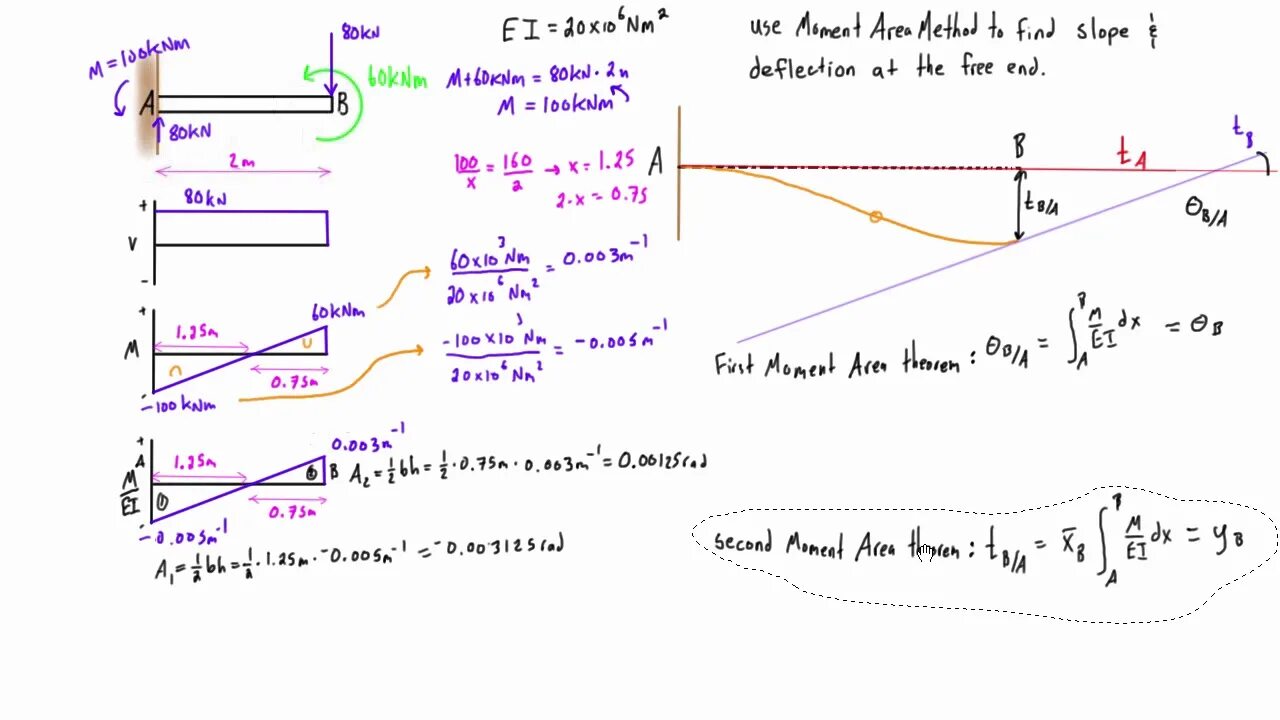 Load method. Cantilever Electron Beam. The equation of the bending moment MX(Z)= -F*L+F*Z. Кантилевер флуктуация. Cantilever Beam load moment solve manual deflection 2kn.
