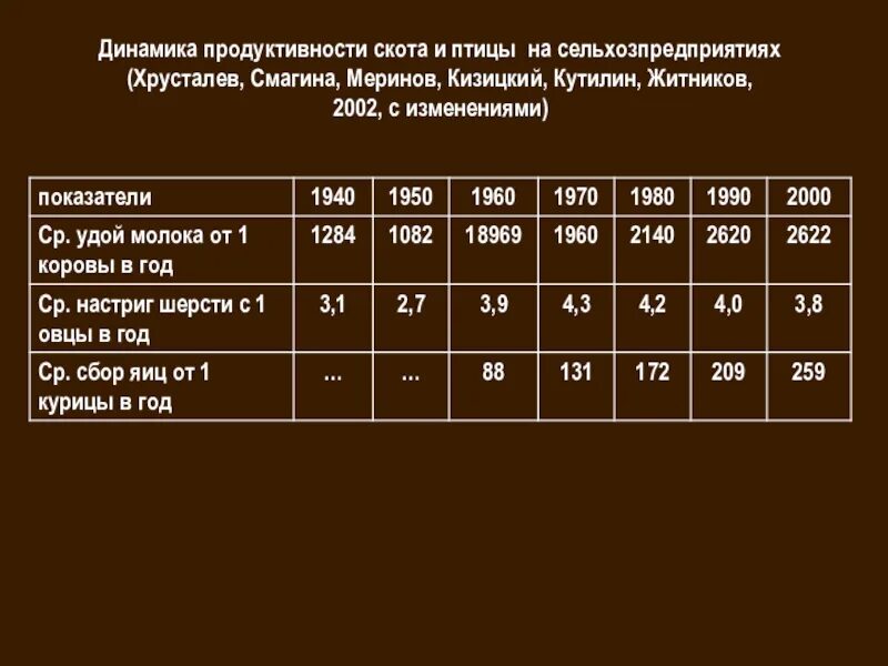 Продуктивность КРС. Продуктивность скотоводства это. Молочная продуктивность КРС. Динамика продуктивности животных.