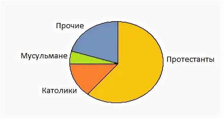 Тест с диаграммой круговой на русском характер
