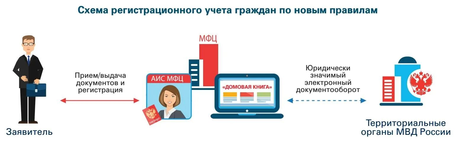 Мфц получить прописку. Регистрационный учет граждан рф. регистрация по месту мфц. документы для временной регистрации в мфц. временная регистрация через мфц.