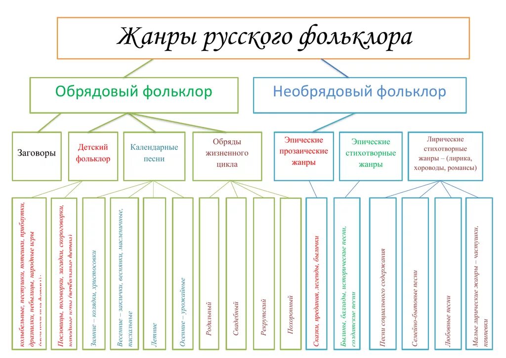 Жанры русского народного произведения. Жанровая система русского фольклора. Классификация жанров детского фольклора таблица. Жанры русского фольклора таблица. Классификация детского фольклора схема.