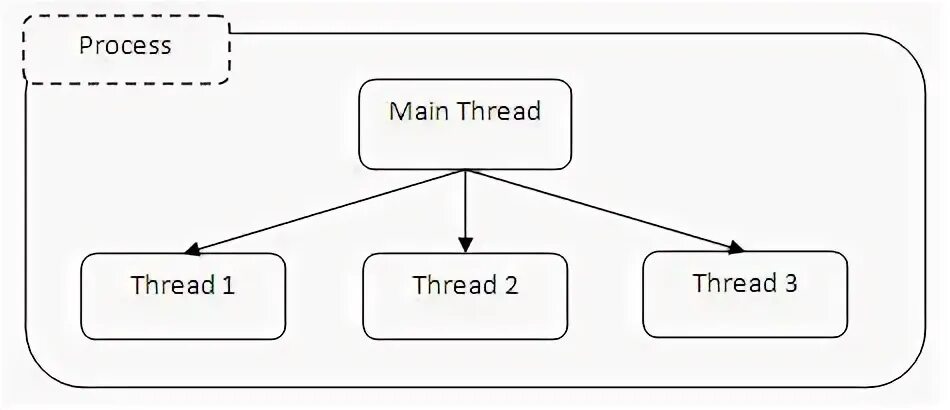 Java main thread