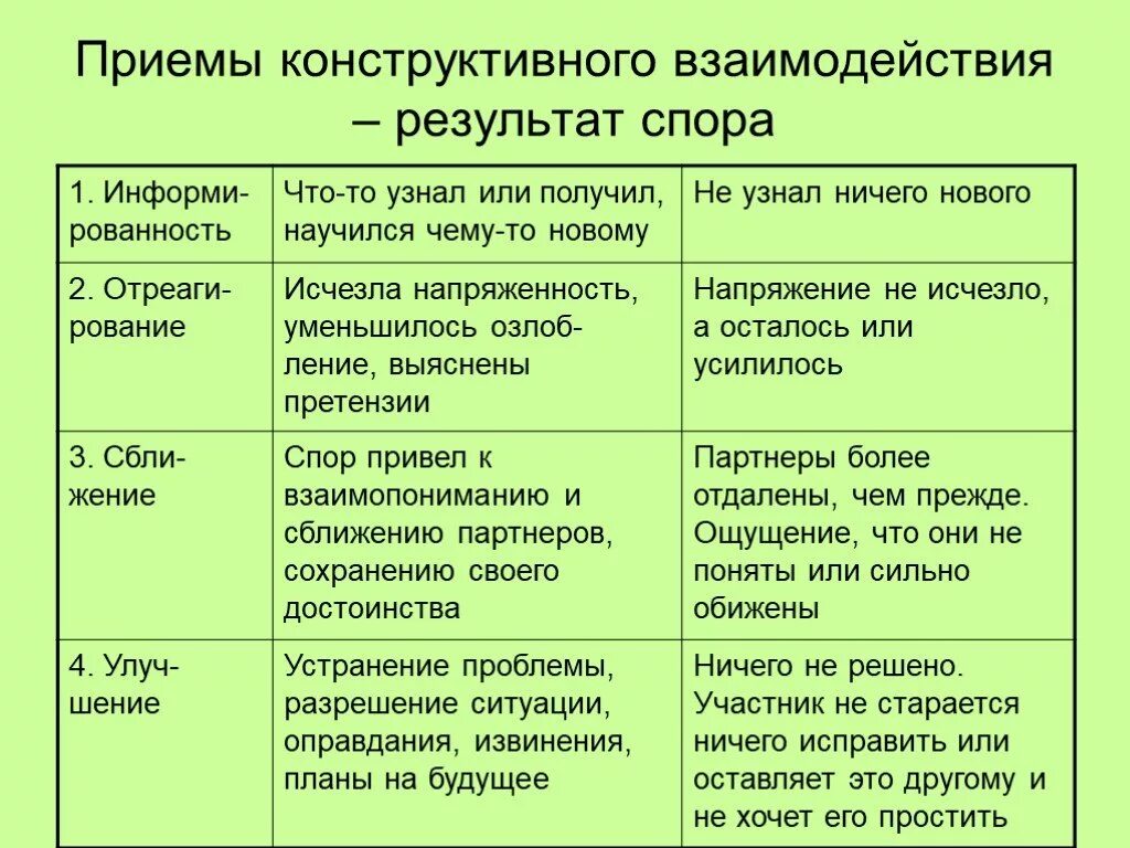 Результаты спорит. Приемы конструктивного взаимодействия. Примеры конструктивного взаимодействия. Конструктивное взаимодействие это. Примеры конструктивного спора.