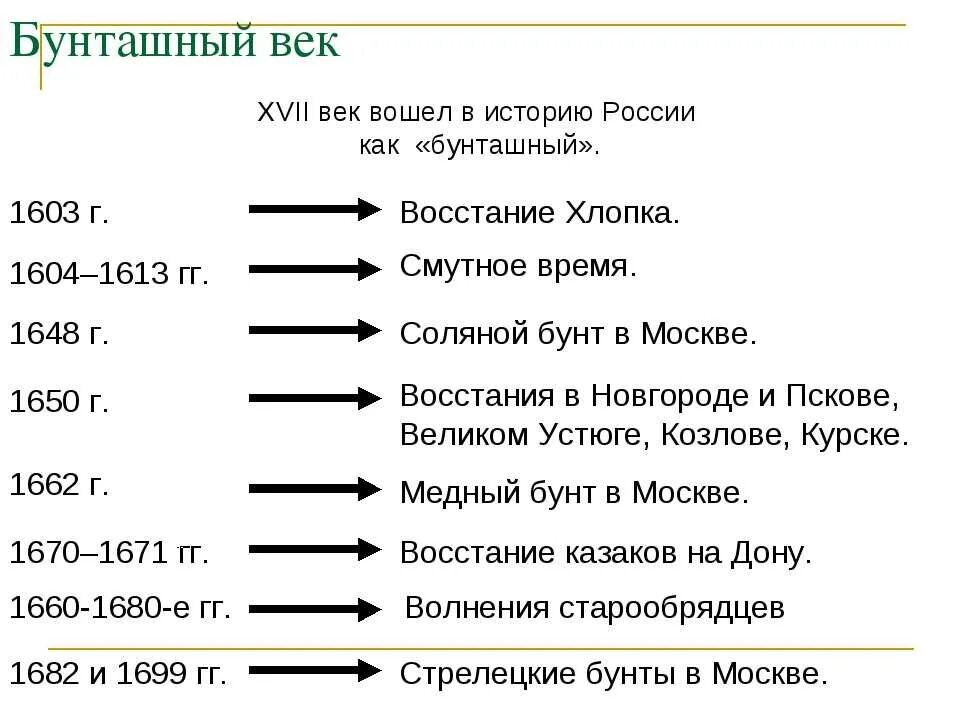 Все восстания в россии. Бунташный век в истории России 17 века. 17 Век Бунташный век таблица. Восстания бунташного века таблица. Бунташный век в России в 17 веке таблица.