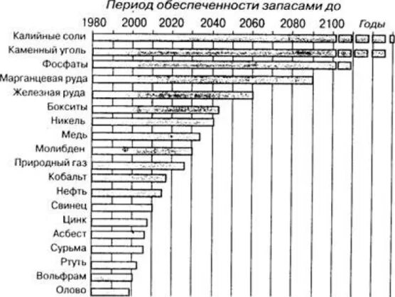 Основные районы разведанных запасов