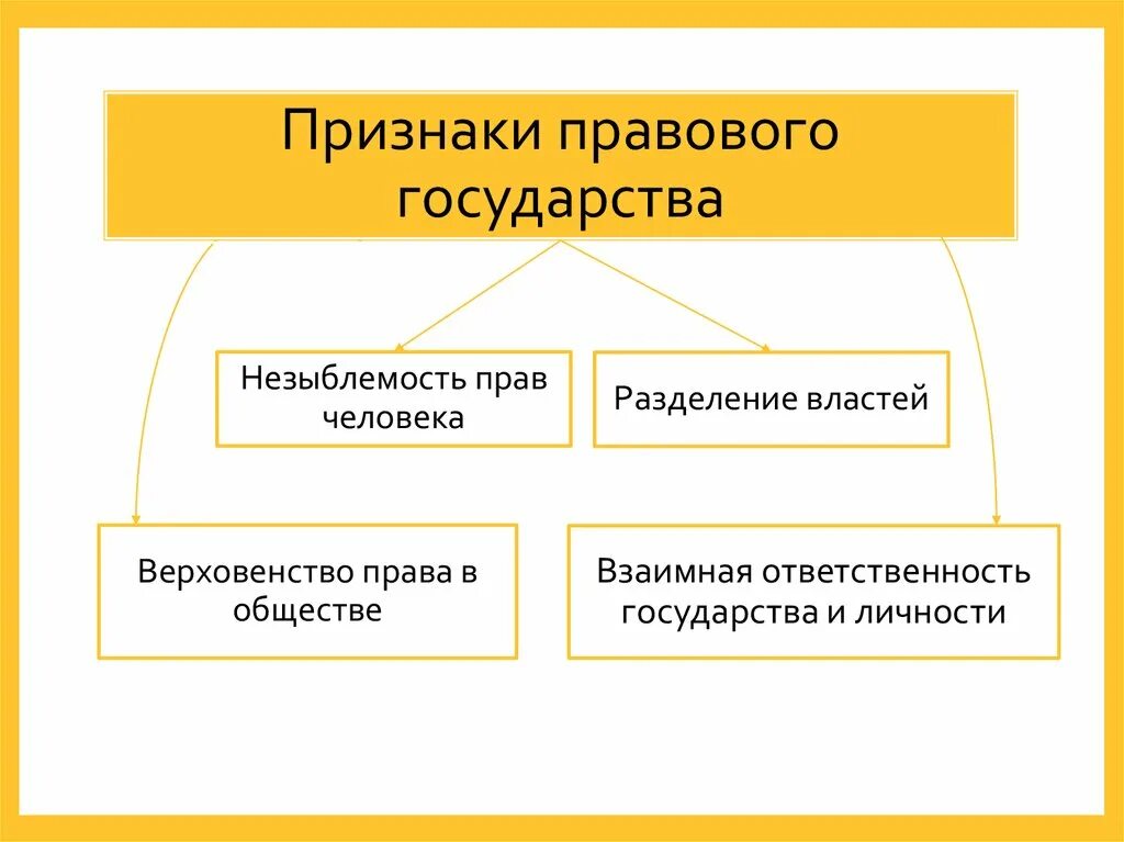 Признаки правового государства. Признаки првовогогосударства. Признаки правового государства таблица. Три признака правового государства. Правовое государство отличает признак