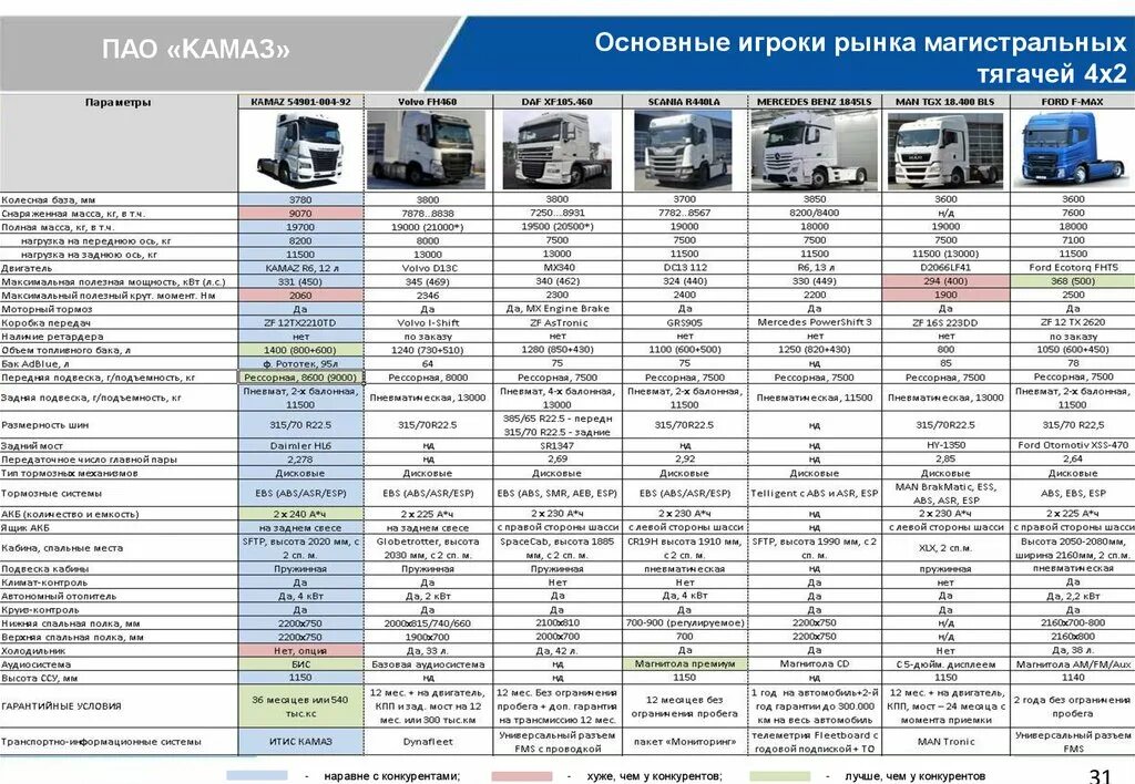Сколько расходует камаз. Заправочные ёмкости камаз 5490 заправочные ёмкости камаз-5490. камаз 54901 габариты. камаз 54901 характеристики технические характеристики. камаз 54901-92 расход топлива.