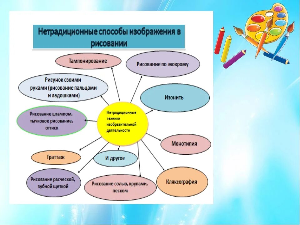 Формы занятий по изобразительному искусству
