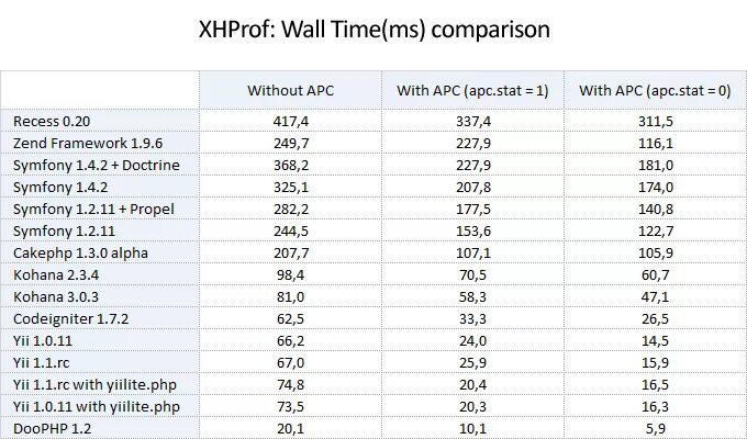 Time comparison. Graphviz xhprof. Xhprof. Xhprof php 7.4. Tideways xhprof Extension.