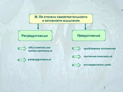 Процессы продуктивного мышления