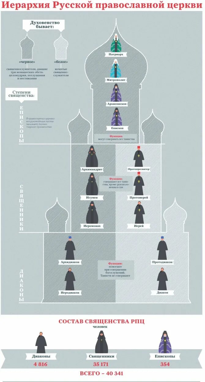 Иерархия в христианской церкви схема. Чины и саны в православной церкви. Саны священнослужителей в православной церкви. Церковные ранги. Иерархическая структура русской православной церкви.